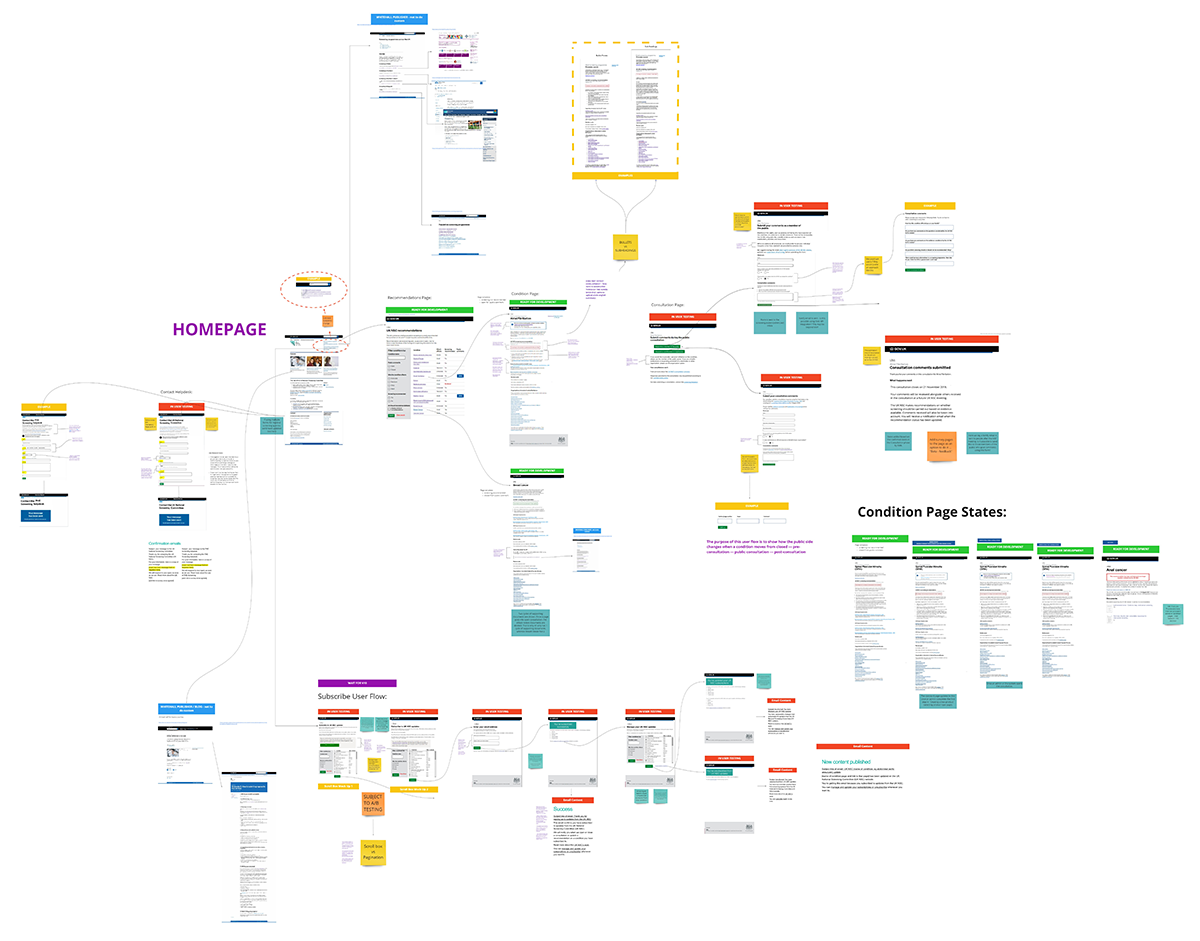 A screengrab shows a Miro board visualising the user journey maps for public and admin views of the NSC website.