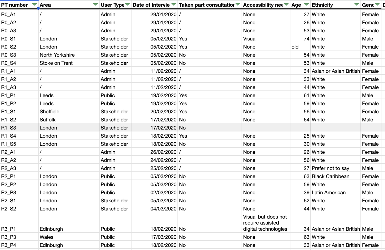 Screengrab shows anonymised spreadsheet data for user research participants.