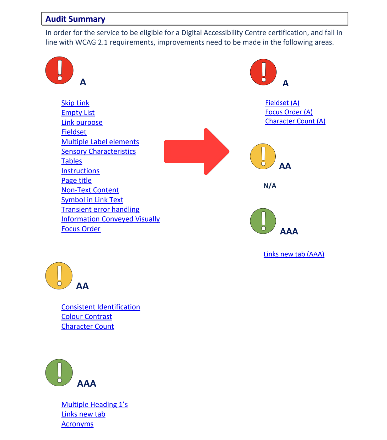 Screengrab of the summary of an accessibility audit, including recommendations for A, AA and AAA advisories.