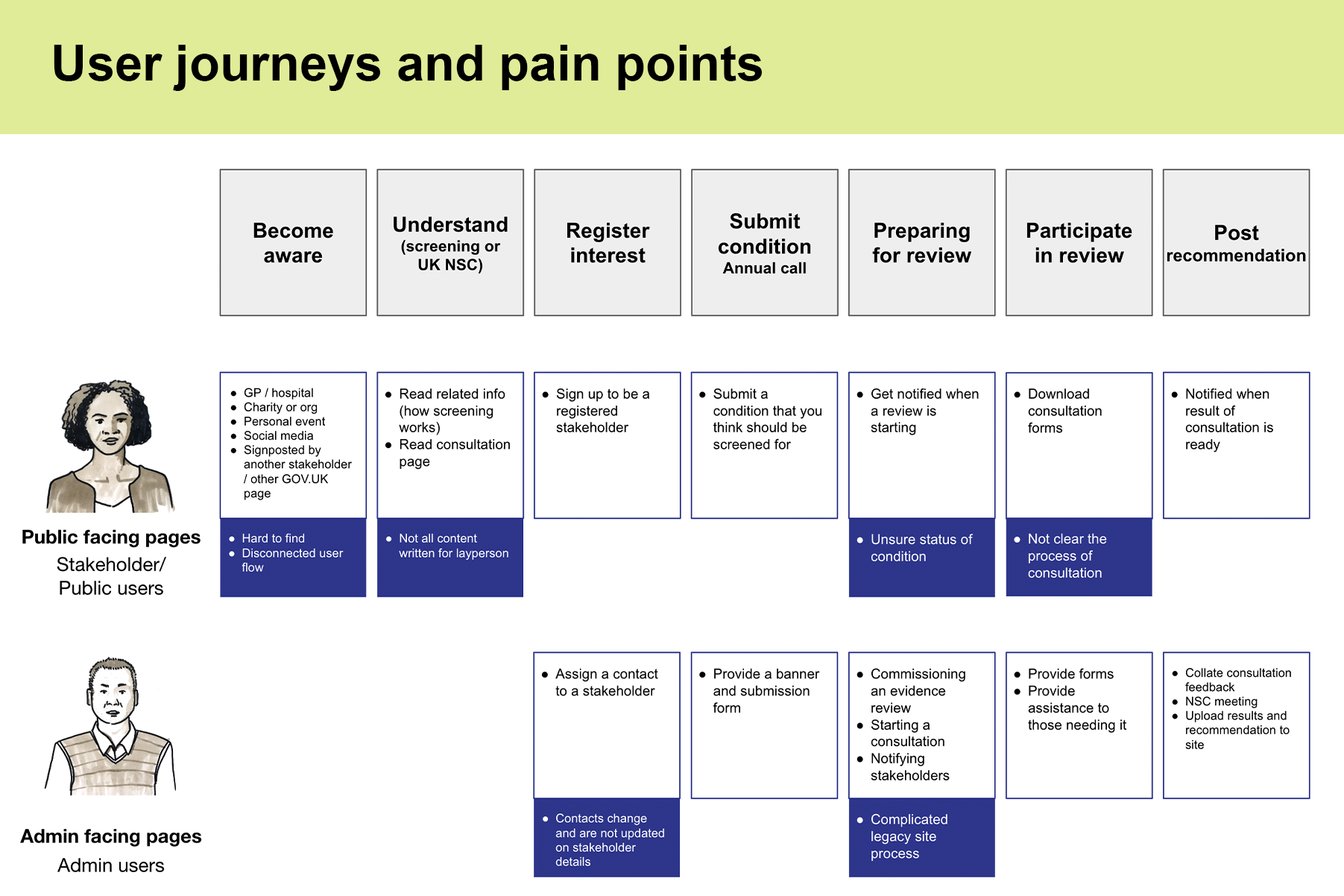 Graphic titled 'user journeys and pain points' shows two user personas - public facing pages and admin facing pages - along with a series of touchpoints for the website denoted by titles and bullet points.