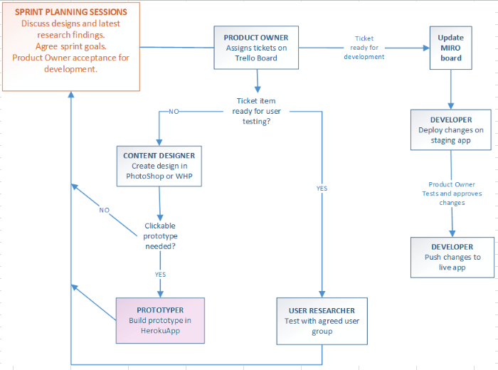 Graphic shows a process map of the development of content from design, to user research, to prototyping, to sign off, to development. The prototype step is highlighted.