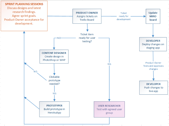 Graphic shows a process map of the development of content from design, to user research, to prototyping, to sign off, to development. The user research step is highlighted.