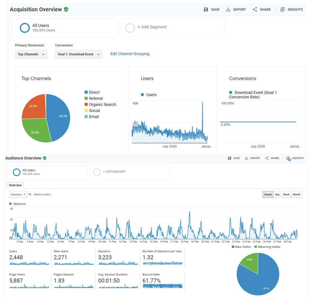 Graphic shows screengrabs of Google Analytics dashboards showing 'aquisition overview' and 'audience overview'. Includes graphs, pie charts and numbers.