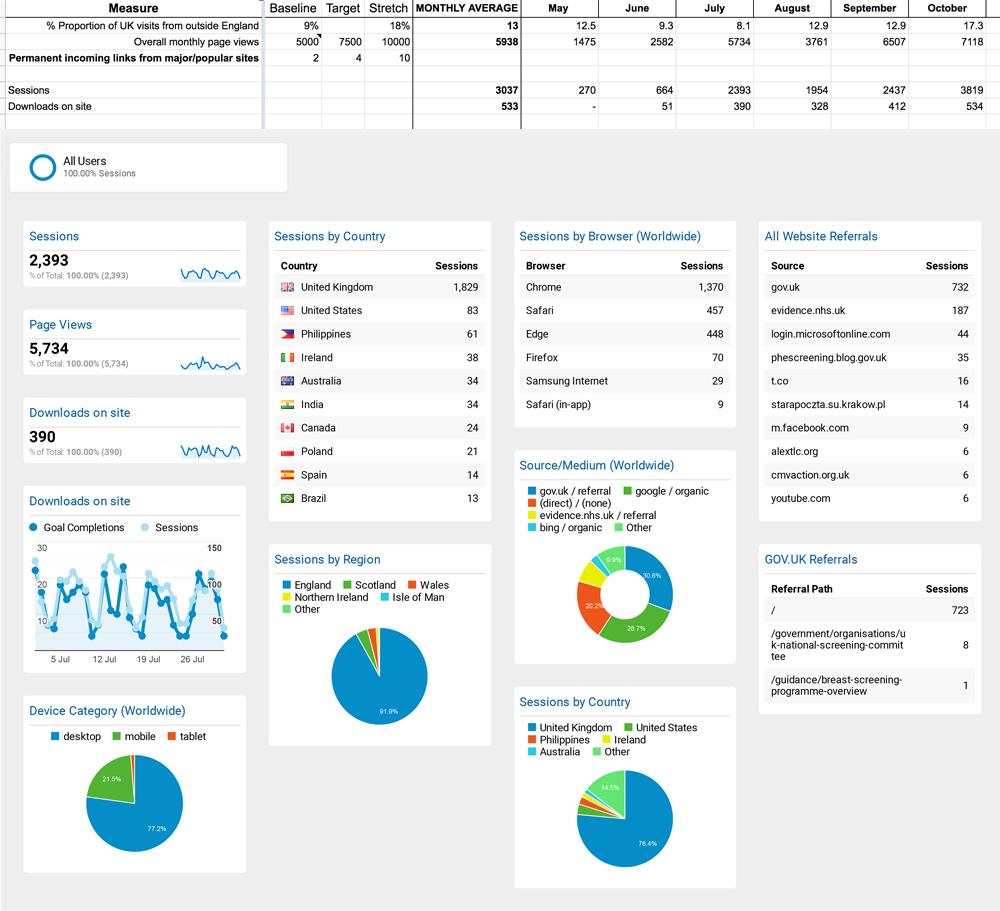 Graphic shows screengrabs of Google Analytics dashboard showing 'all users' and a screengrab of a custom reporting dashboard in Google Sheets, that shows % UK visits outside England, page views, sessions and downloads from May to October. Includes graphs, pie charts and numbers.