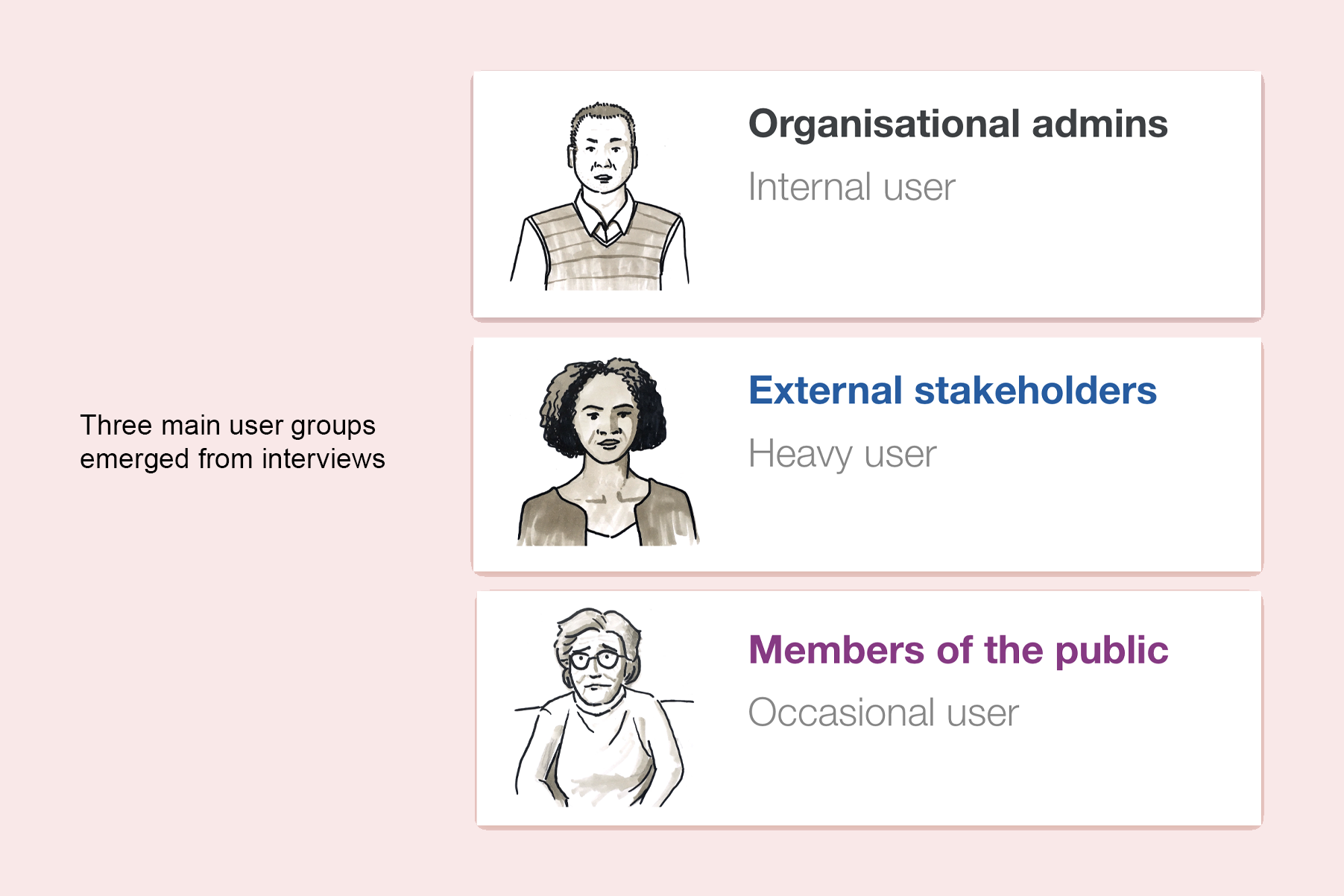 Graphic shows sketches of three different people with text alongside them, reading organisational admins, external stakeholders and members of the public. To the left is a notation reading 'user groups - three main user groups emerged from interviews.
