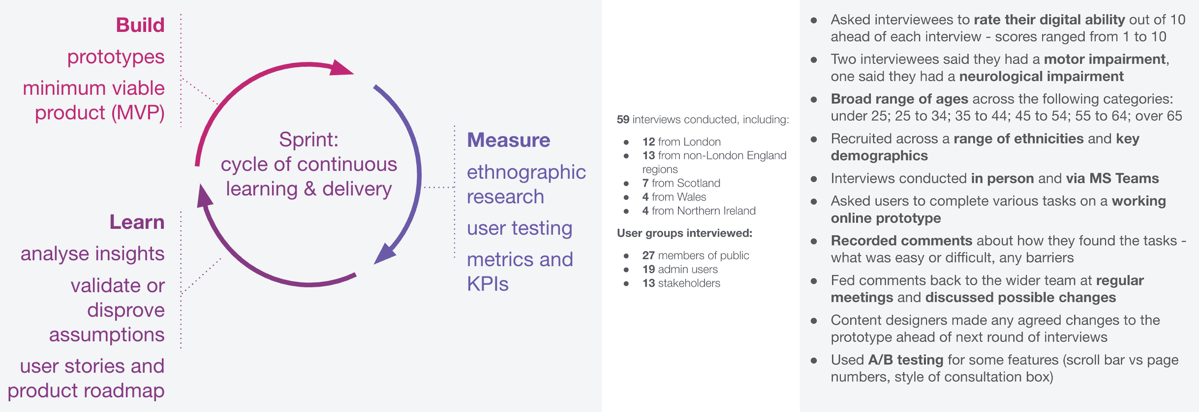 Graphic shows overall process of sprints, with user research detail and metrics on how many users were tested and from where.